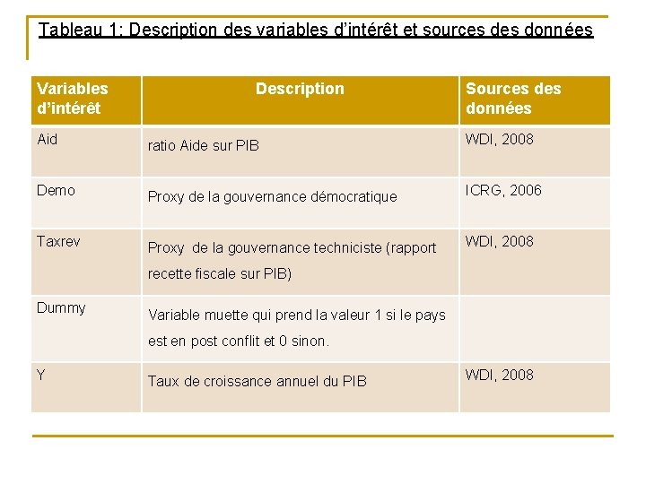 Tableau 1: Description des variables d’intérêt et sources données Variables d’intérêt Description Sources données