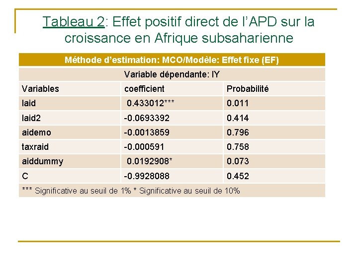Tableau 2: Effet positif direct de l’APD sur la croissance en Afrique subsaharienne Méthode