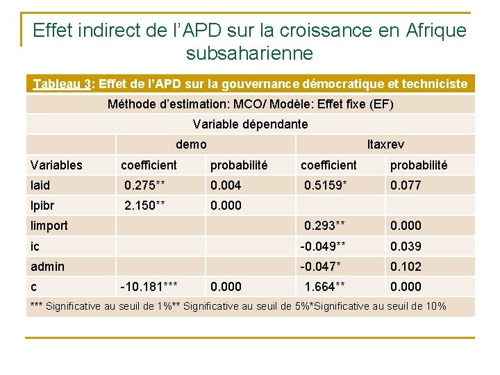 Effet indirect de l’APD sur la croissance en Afrique subsaharienne Tableau 3: Effet de