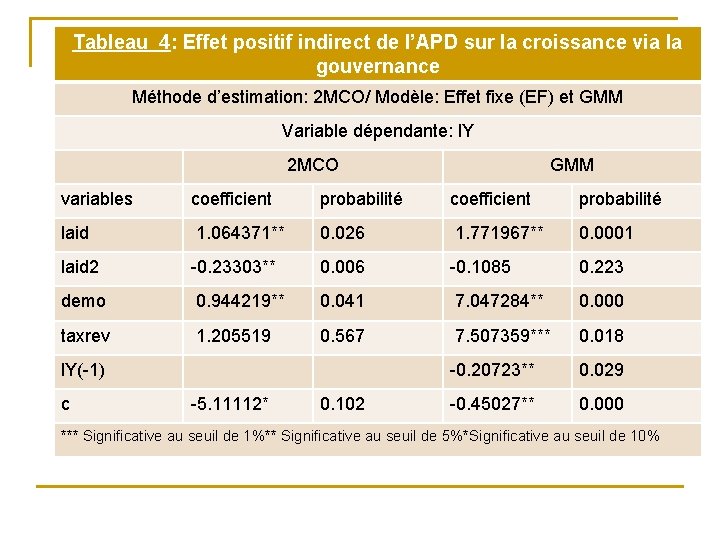 Tableau 4: Effet positif indirect de l’APD sur la croissance via la gouvernance Méthode