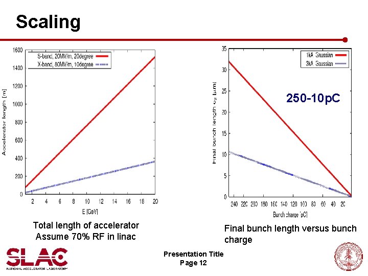 Scaling 250 -10 p. C Total length of accelerator Assume 70% RF in linac