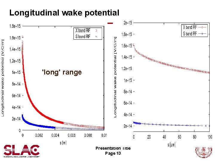 Longitudinal wake potential 'long' range Presentation Title Page 13 