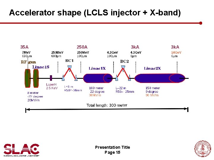 Accelerator shape (LCLS injector + X-band) Presentation Title Page 15 