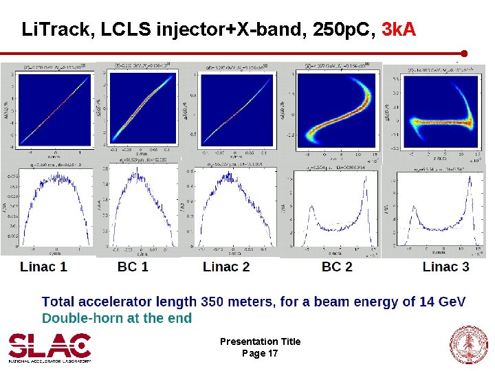 Li. Track, LCLS injector+X-band, 250 p. C, 3 k. A Presentation Title Page 17