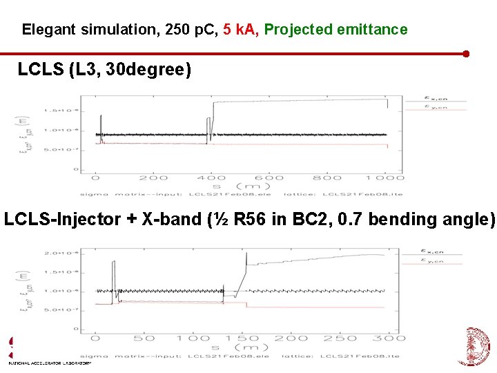 Elegant simulation, 250 p. C, 5 k. A, Projected emittance LCLS (L 3, 30