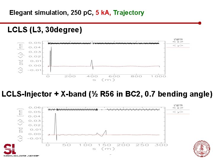 Elegant simulation, 250 p. C, 5 k. A, Trajectory LCLS (L 3, 30 degree)