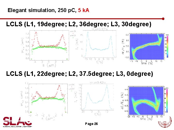 Elegant simulation, 250 p. C, 5 k. A LCLS (L 1, 19 degree; L