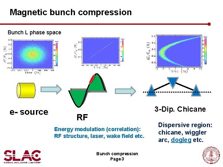 Magnetic bunch compression Bunch L phase space e- source 3 -Dip. Chicane RF Energy