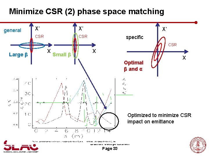 Minimize CSR (2) phase space matching general Large β X’ X’ CSR x Small