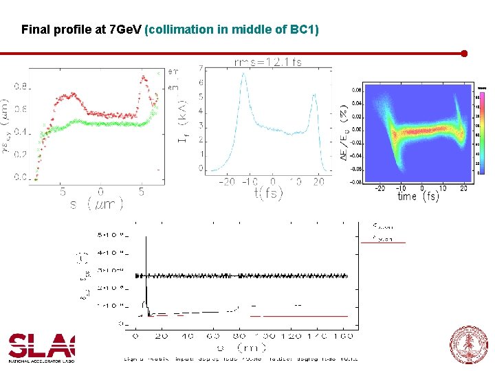 Final profile at 7 Ge. V (collimation in middle of BC 1) Presentation Title