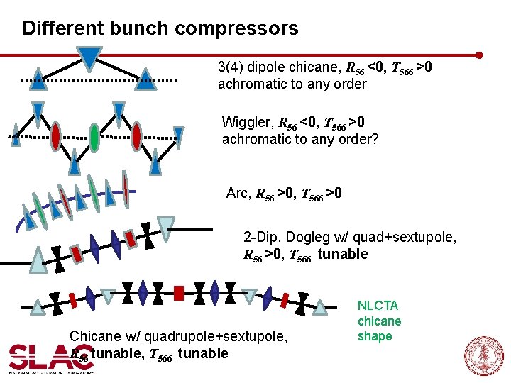 Different bunch compressors 3(4) dipole chicane, R 56 <0, T 566 >0 achromatic to