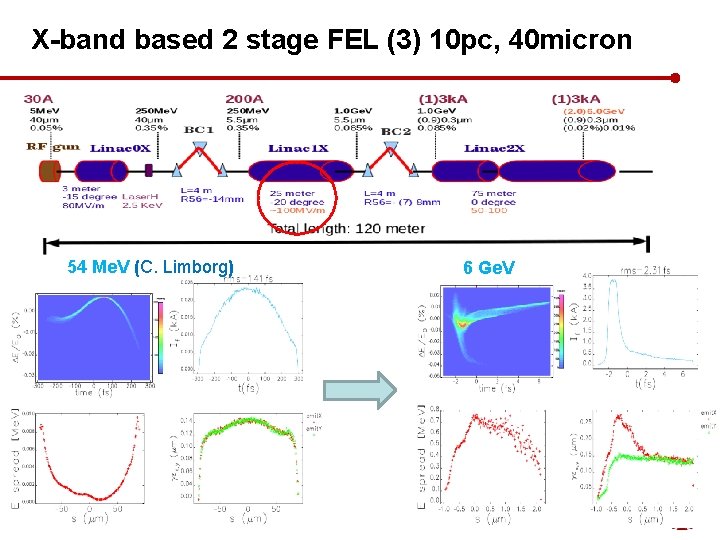 X-band based 2 stage FEL (3) 10 pc, 40 micron 54 Me. V (C.