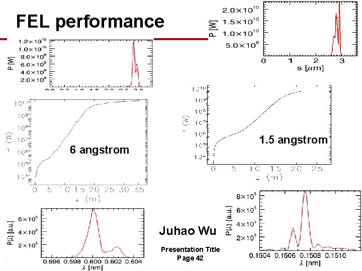 FEL performance 1. 5 angstrom 6 angstrom Juhao Wu Presentation Title Page 42 