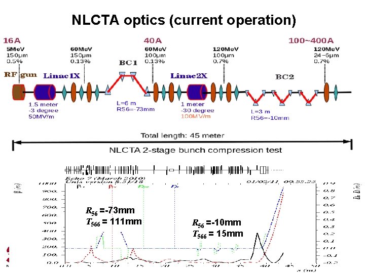 NLCTA optics (current operation) R 56 =-73 mm T 566 = 111 mm R