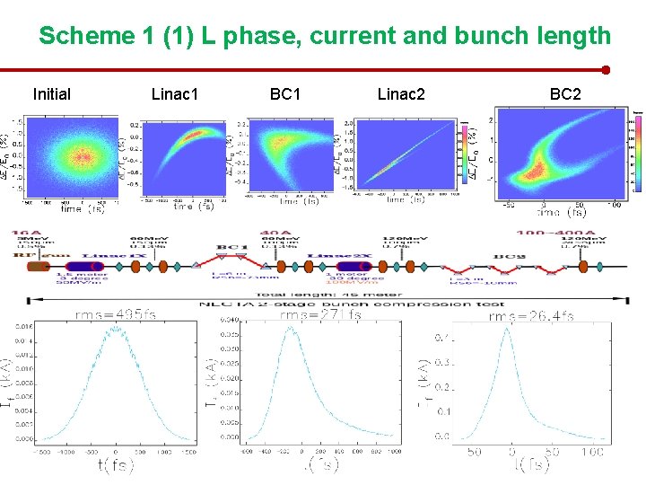 Scheme 1 (1) L phase, current and bunch length Initial Linac 1 BC 1