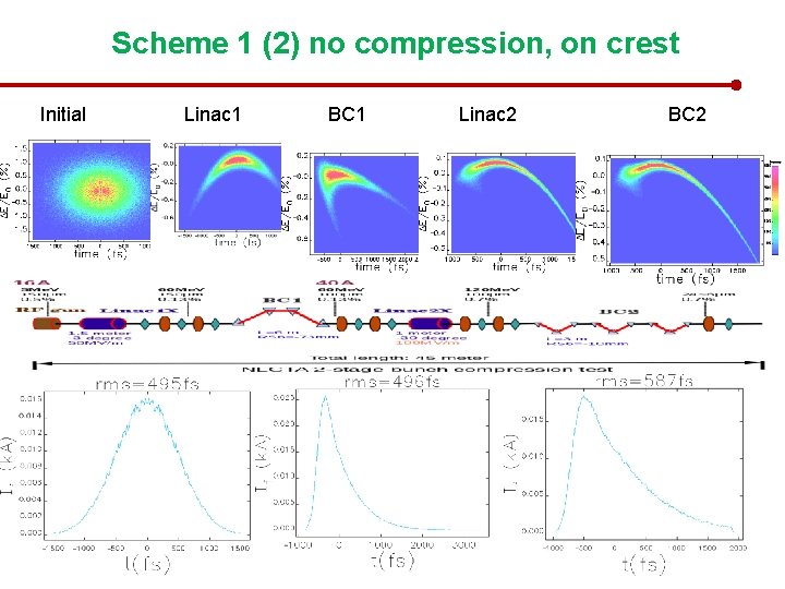 Scheme 1 (2) no compression, on crest Initial Linac 1 BC 1 Linac 2