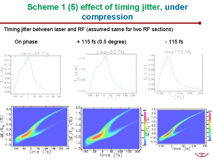 Scheme 1 (5) effect of timing jitter, under compression Timing jitter between laser and