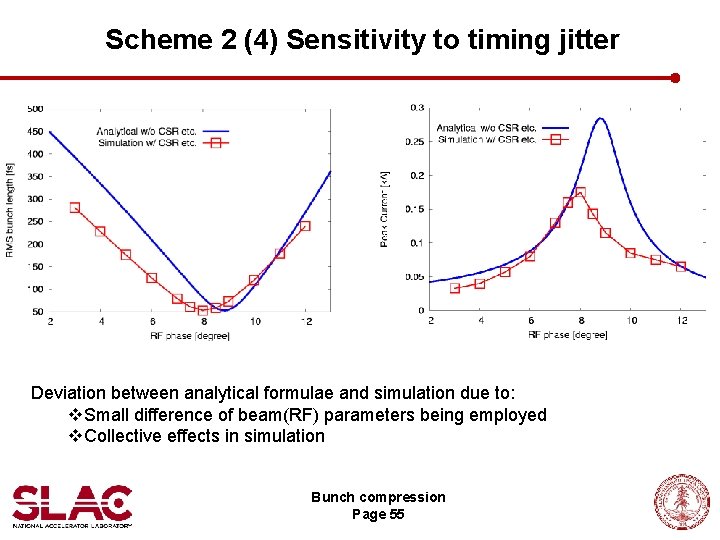 Scheme 2 (4) Sensitivity to timing jitter Deviation between analytical formulae and simulation due