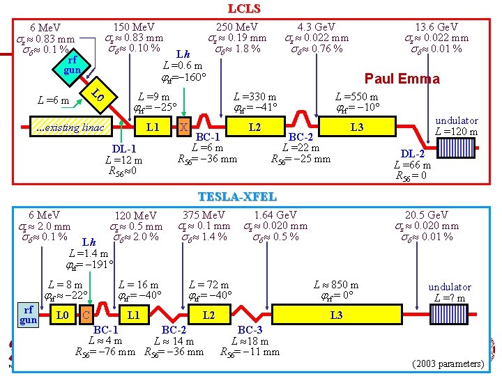 LCLS 150 Me. V z 0. 83 mm 0. 10 % 6 Me. V