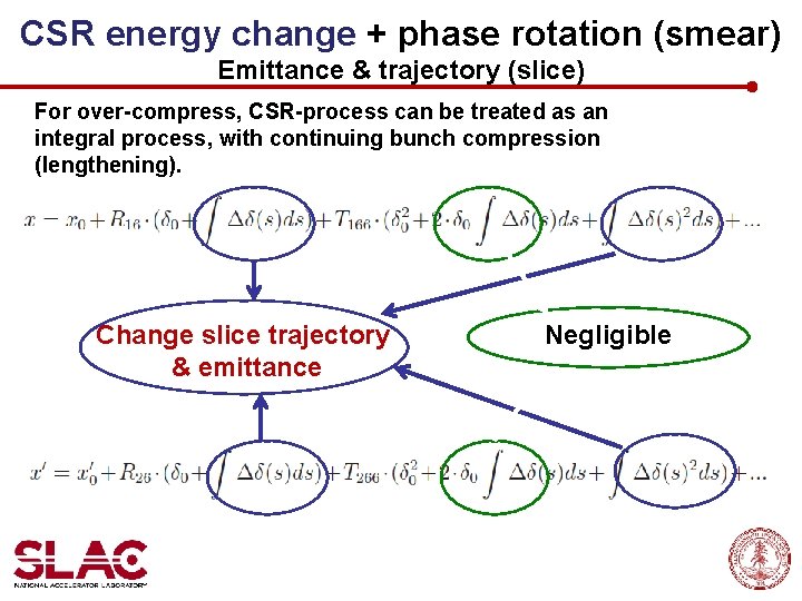 CSR energy change + phase rotation (smear) Emittance & trajectory (slice) For over-compress, CSR-process