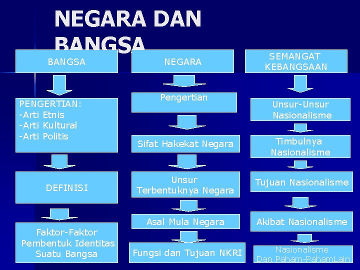 NEGARA DAN BANGSA NEGARA PENGERTIAN: -Arti Etnis -Arti Kultural -Arti Politis DEFINISI Faktor-Faktor Pembentuk