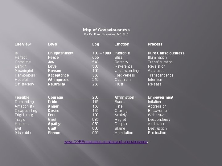 Map of Consciousness By Dr. David Hawkins MD Ph. D Life-view Level Log Emotion