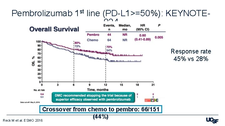 Pembrolizumab 1 st line (PD-L 1>=50%): KEYNOTE 024 Response rate 45% vs 28% Crossover
