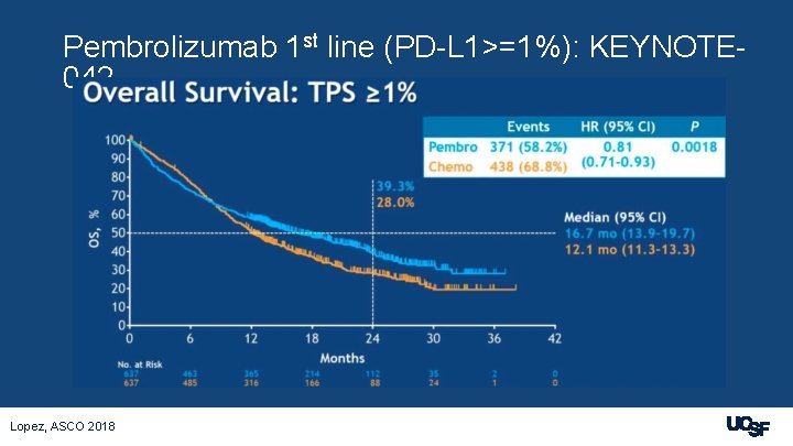 Pembrolizumab 1 st line (PD-L 1>=1%): KEYNOTE 042 Lopez, ASCO 2018 