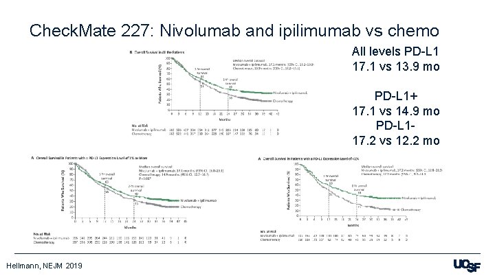 Check. Mate 227: Nivolumab and ipilimumab vs chemo All levels PD-L 1 17. 1