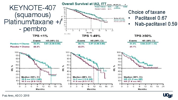 KEYNOTE-407 (squamous) Platinum/taxane +/ - pembro Paz Ares, ASCO 2018 Choice of taxane •