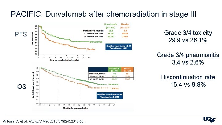 PACIFIC: Durvalumab after chemoradiation in stage III PFS Grade 3/4 toxicity 29. 9 vs