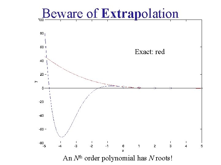 Beware of Extrapolation Exact: red An Nth order polynomial has N roots! 