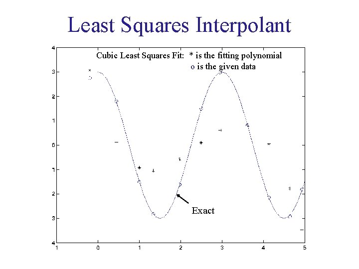 Least Squares Interpolant Cubic Least Squares Fit: * is the fitting polynomial o is