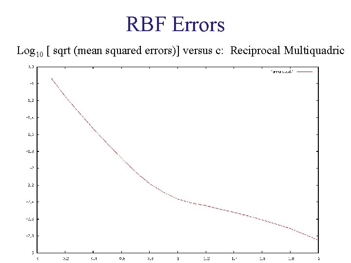 RBF Errors Log 10 [ sqrt (mean squared errors)] versus c: Reciprocal Multiquadric 