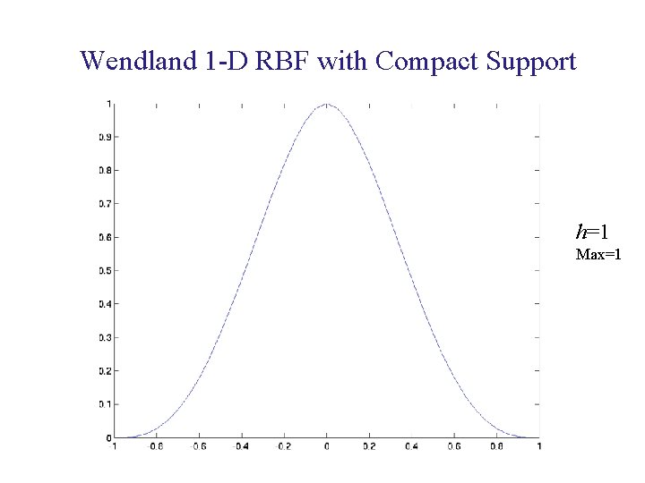 Wendland 1 -D RBF with Compact Support h=1 Max=1 