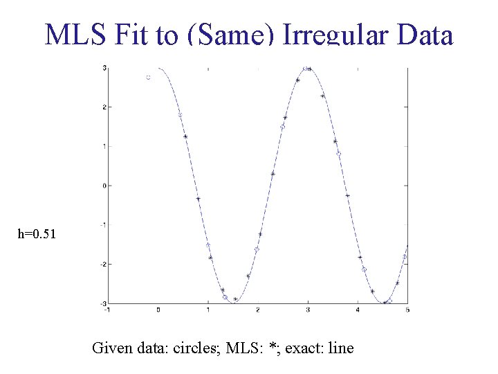 MLS Fit to (Same) Irregular Data h=0. 51 Given data: circles; MLS: *; exact: