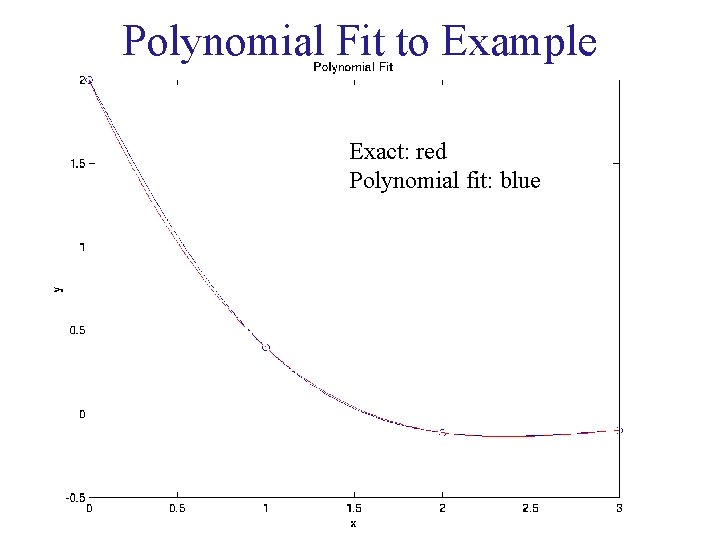 Polynomial Fit to Example Exact: red Polynomial fit: blue 