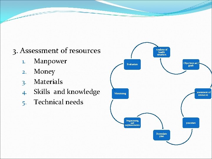 3. Assessment of resources 1. 2. 3. 4. 5. Manpower Money Materials Skills and