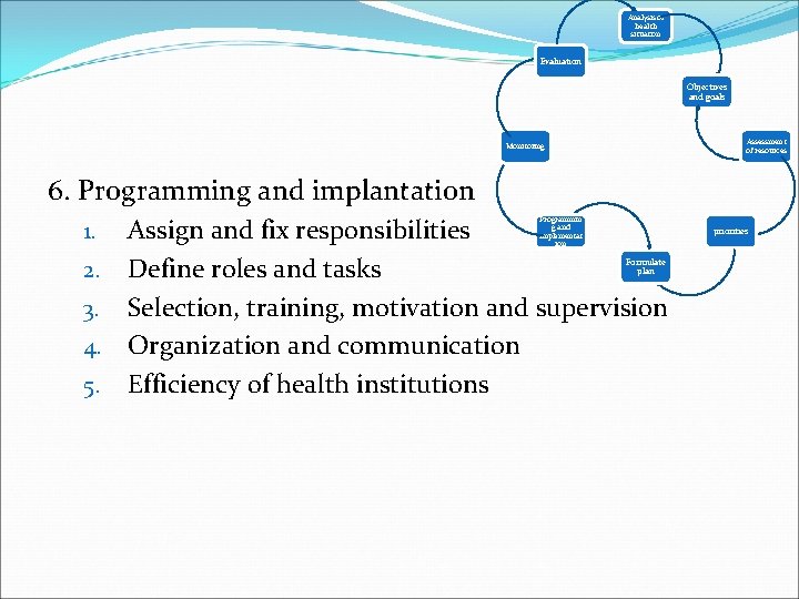 Analysis of health situation Evaluation Objectives and goals Assessment of resources Monitoring 6. Programming