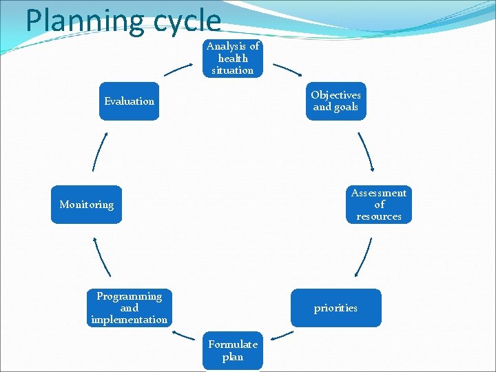 Planning cycle Analysis of health situation Objectives and goals Evaluation Assessment of resources Monitoring