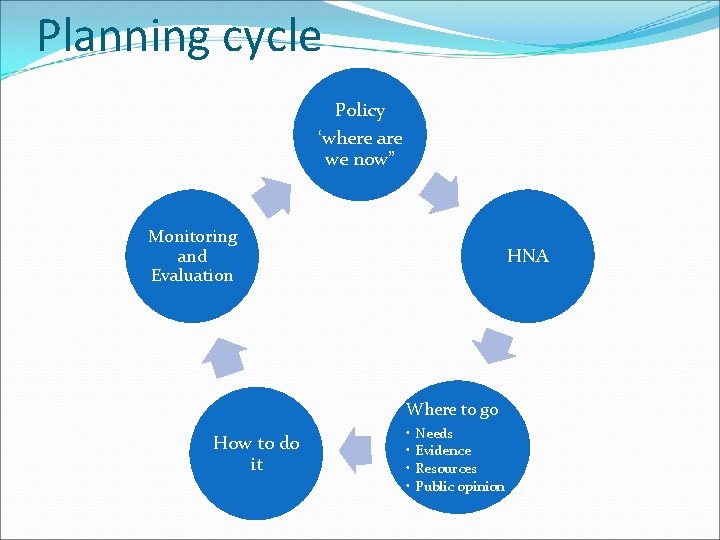 Planning cycle Policy ‘where are we now” Monitoring and Evaluation HNA Where to go