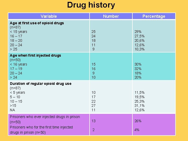 Drug history Variable Number Percentage Age at first use of opioid drugs (n=87) <