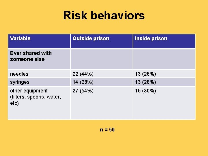 Risk behaviors Variable Outside prison Inside prison needles 22 (44%) 13 (26%) syringes 14