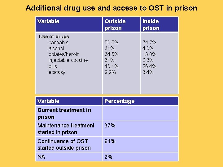 Additional drug use and access to OST in prison Variable Outside prison Inside prison