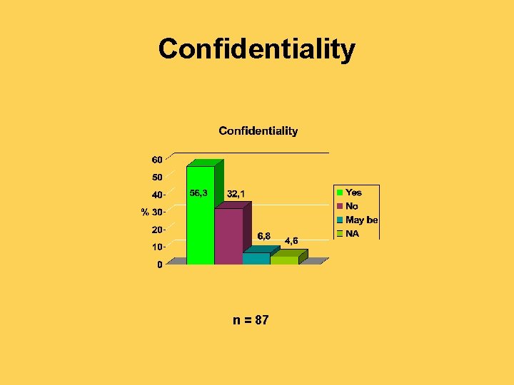 Confidentiality n = 87 