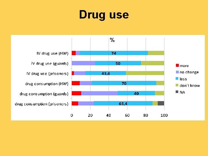 Drug use % 