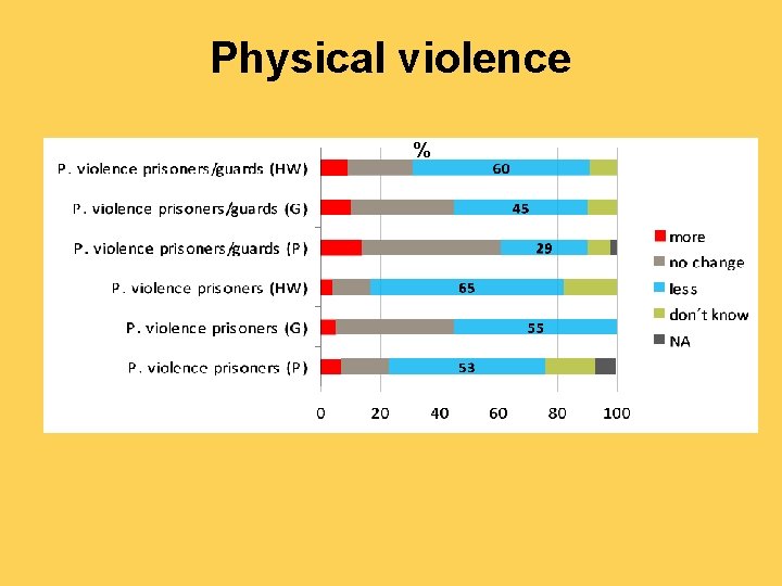 Physical violence % 