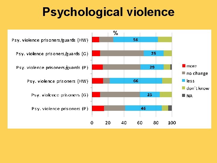 Psychological violence % 