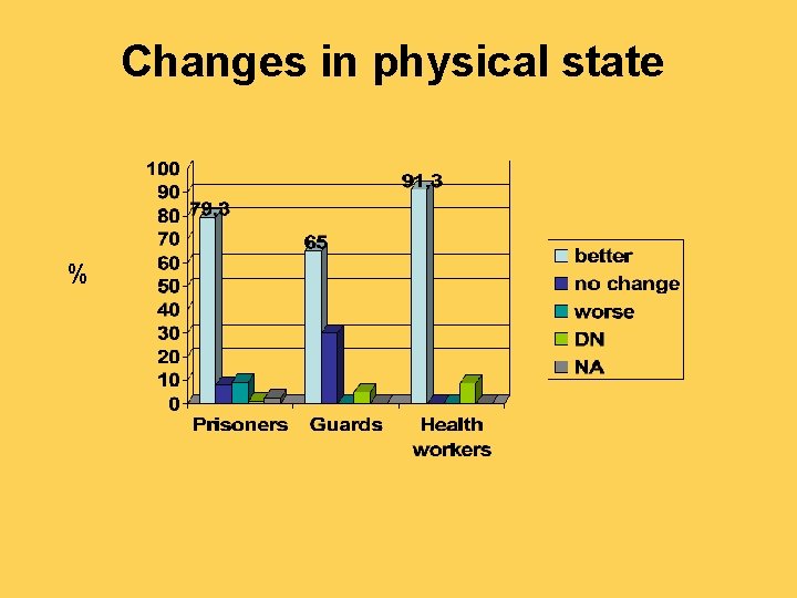 Changes in physical state % 