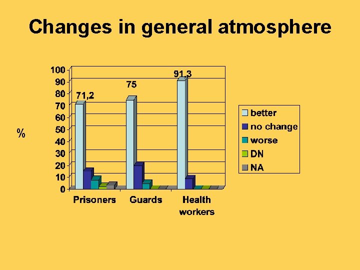Changes in general atmosphere % 
